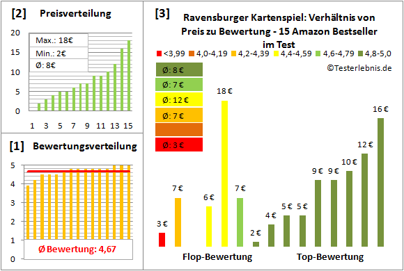 Ravensburger-Kartenspiel Test Bewertung