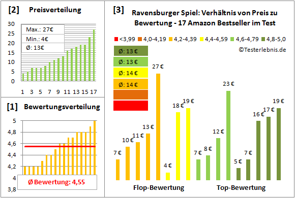 Ravensburger-Spiel Test Bewertung