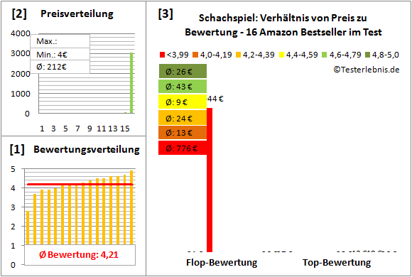 Schachspiel Test Bewertung