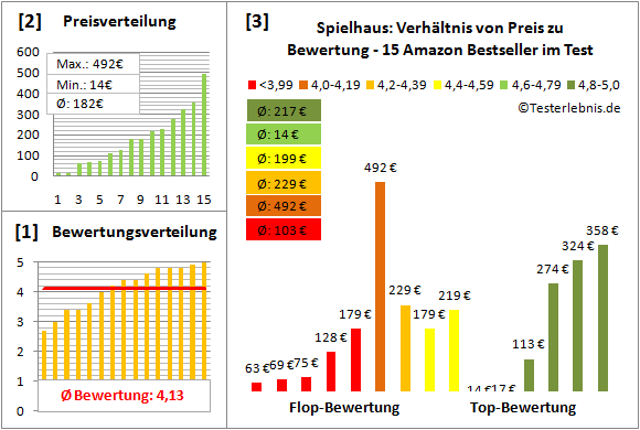 Spielhaus Test Bewertung