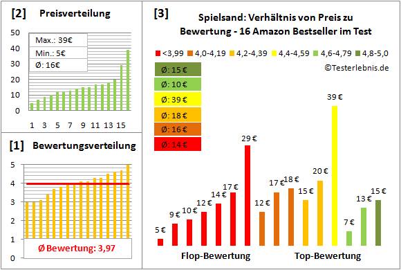 Spielsand Test Bewertung