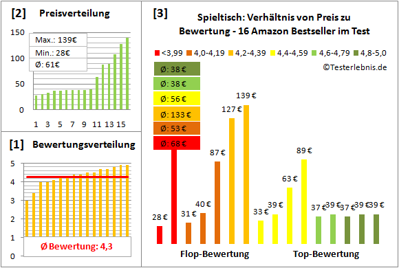 Spieltisch Test Bewertung