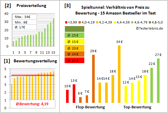 Spieltunnel Test Bewertung