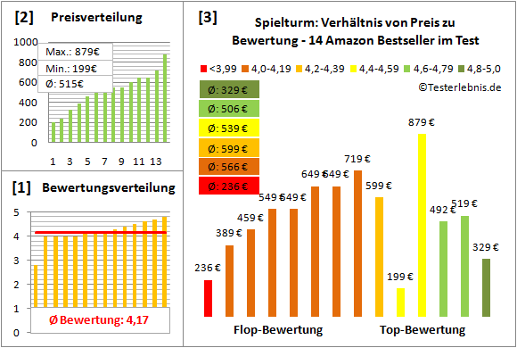Spielturm Test Bewertung