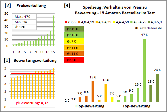 Spielzeug Test Bewertung