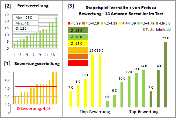 Stapelspiel Test Bewertung