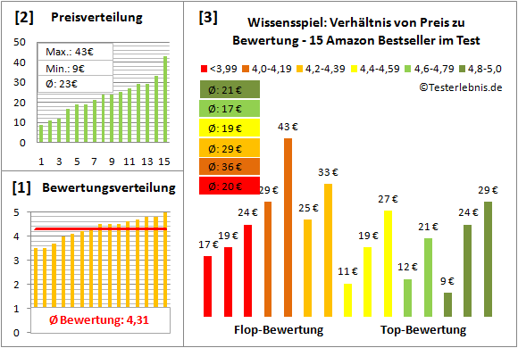Wissensspiel Test Bewertung