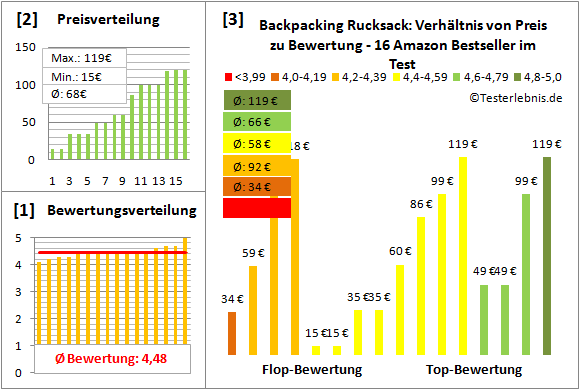 Backpacking-Rucksack Test Bewertung