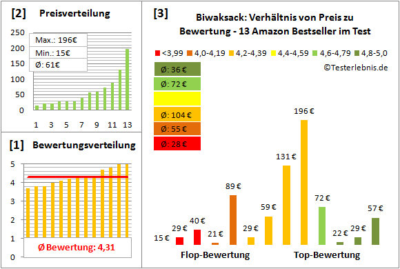 Biwaksack Test Bewertung