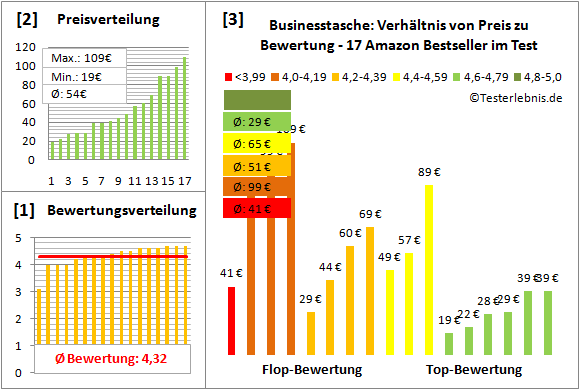 Businesstasche Test Bewertung