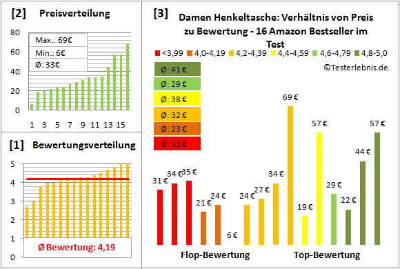 Damen-Henkeltasche Test Bewertung