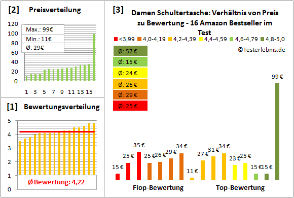 Damen-Schultertasche Test Bewertung
