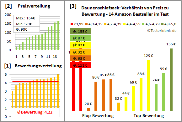 Daunenschlafsack Test Bewertung