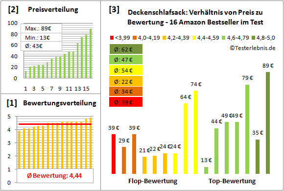 Deckenschlafsack Test Bewertung