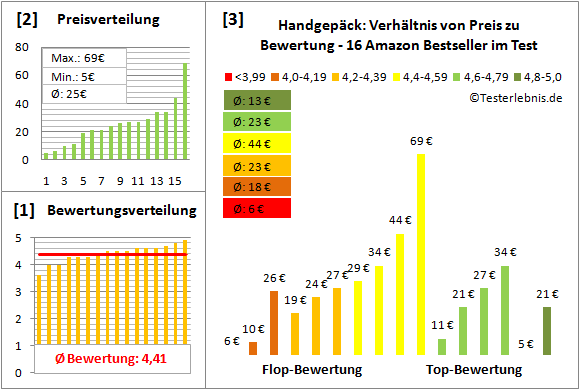 Handgepaeck Test Bewertung