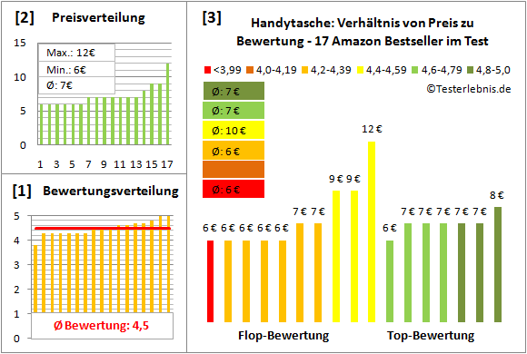 Handytasche Test Bewertung