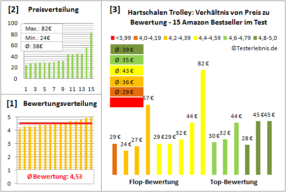 Hartschalen-Trolley Test Bewertung
