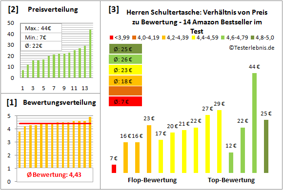 Herren-Schultertasche Test Bewertung