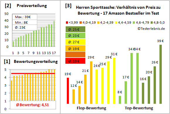 Herren-Sporttasche Test Bewertung