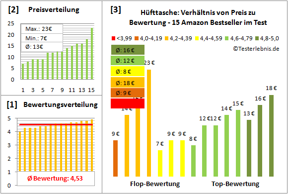 Huefttasche Test Bewertung