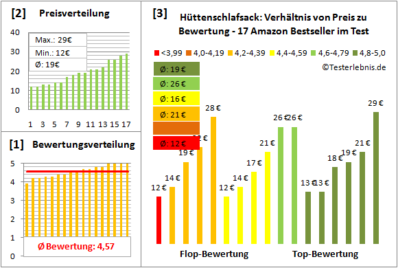 Huettenschlafsack Test Bewertung