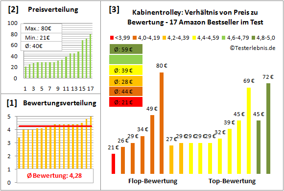 Kabinentrolley Test Bewertung