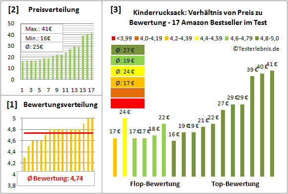 Kinderrucksack Test Bewertung