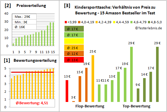 Kindersporttasche Test Bewertung