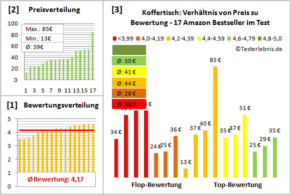 Koffertisch Test Bewertung