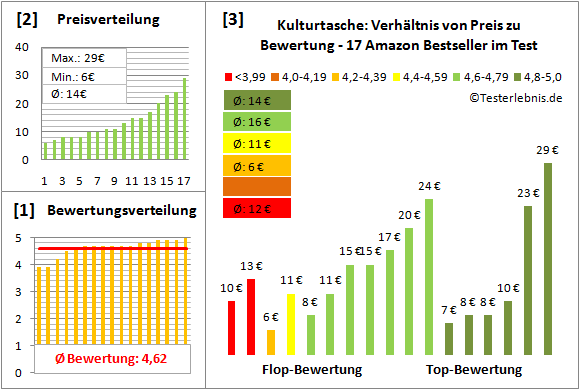 Kulturtasche Test Bewertung