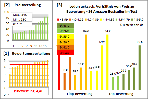 Lederrucksack Test Bewertung