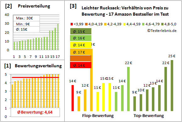 Leichter-Rucksack Test Bewertung