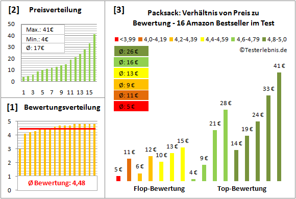 Packsack Test Bewertung