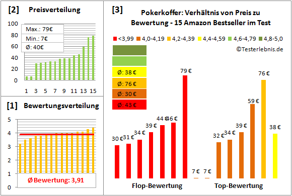 Pokerkoffer Test Bewertung