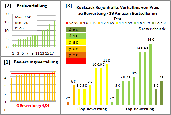 Rucksack-Regenhuelle Test Bewertung