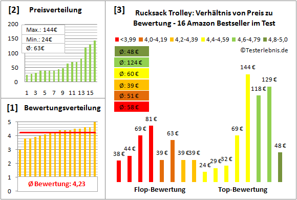 Rucksack-Trolley Test Bewertung