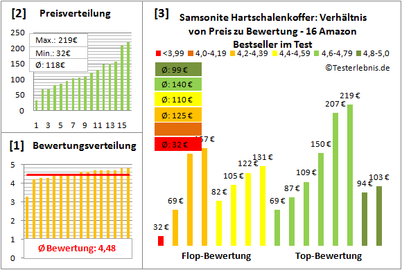 Samsonite-Hartschalenkoffer Test Bewertung