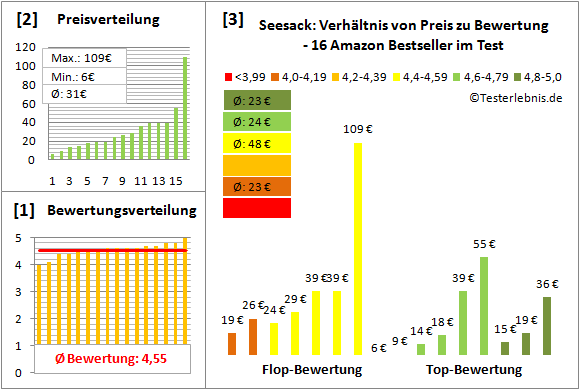 Seesack Test Bewertung
