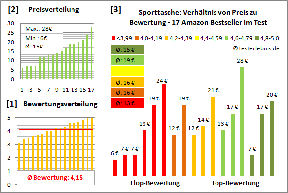 Sporttasche Test Bewertung