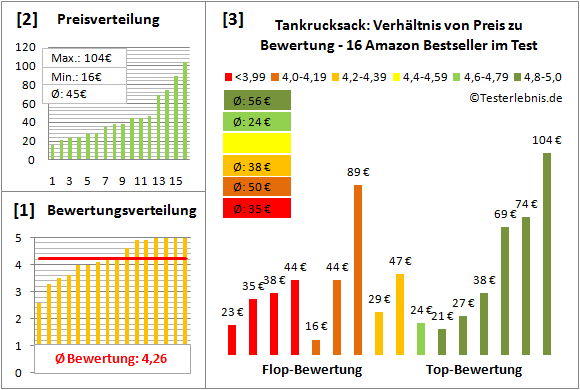 Tankrucksack Test Bewertung