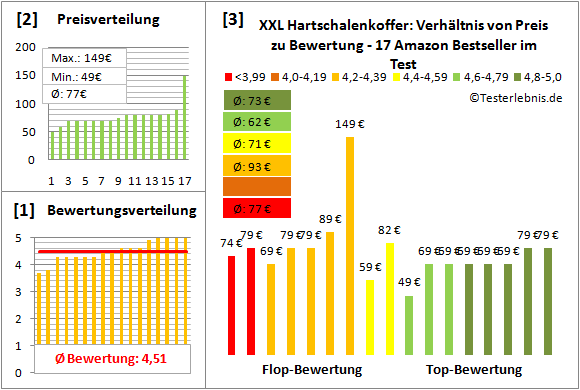 XXL-Hartschalenkoffer Test Bewertung