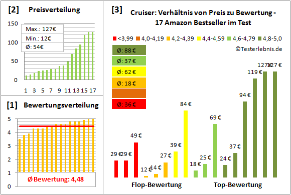 Cruiser Test Bewertung