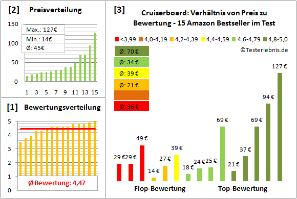 Cruiserboard Test Bewertung