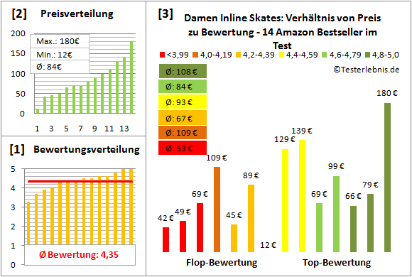 Damen-Inline-Skates Test Bewertung