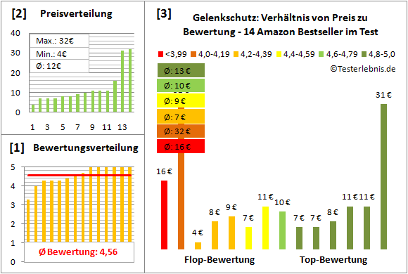 Gelenkschutz Test Bewertung