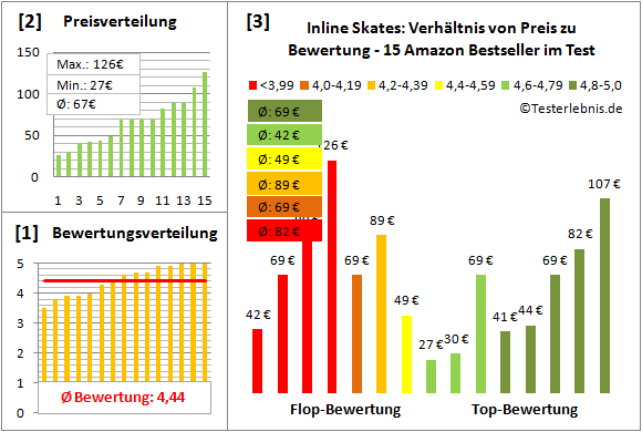 Inline-Skates Test Bewertung