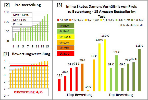 Inline-Skates-Damen Test Bewertung