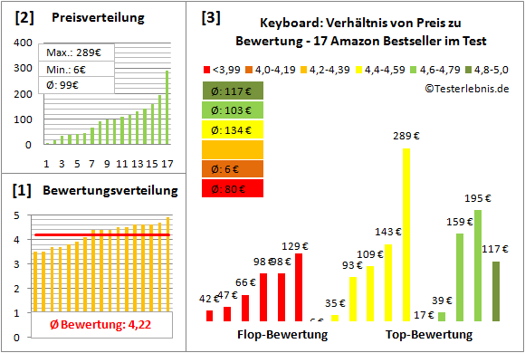 Keyboard Test Bewertung