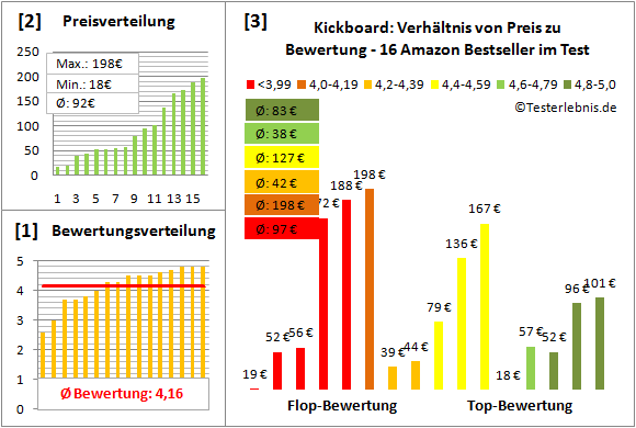 Kickboard Test Bewertung