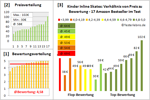 Kinder-Inline-Skates Test Bewertung